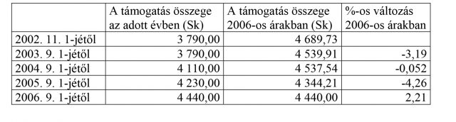 A támogatás összege az adott évben (Sk)