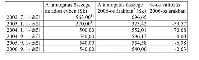 A támogatás összege az adott évben (Sk)