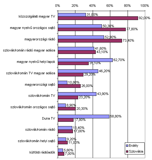 1. ábra: Melyik információforrásból tájékozódik a leggyakrabban?