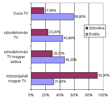 3. ábra: Televízió - régiónkénti preferenciák