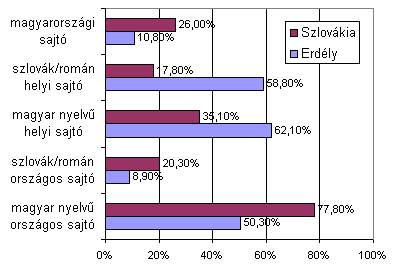 4. ábra: Sajtó - régiónkénti preferenciák