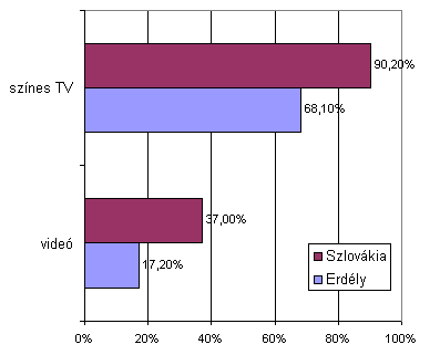 5. ábra: A színes televízióval és videóval rendelkezők régiónkénti részaránya