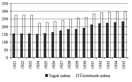 1. grafikon. A Szenci Hitelszövetkezet tagjainak és a jegyzett üzletrészeknek a száma (1921–1935)46 