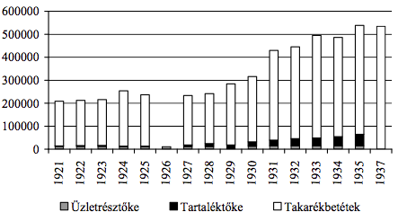 2. grafikon. A Szenci Hitelszövetkezet néhány pénzügyi mutatója (csehszlovák korona, 1921–1937)47 