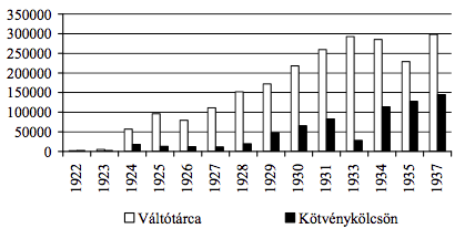 3. grafikon. A Szenci Hitelszövetkezet által nyújtott hiteltípusok megoszlása (csehszlovák korona, 1922–1937)48 