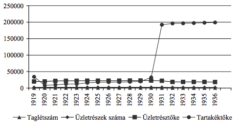 4. grafikon. A szenci fogyasztási szövetkezet taglétszámának, üzletrészeinek, üzletrész- és tartaléktőkéjének alakulása (1920–1936)57 