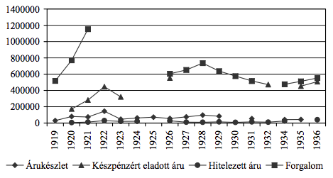 5. grafikon. A szenci fogyasztási szövetkezet néhány gazdálkodási mutatója (csehszlovák korona, 1920–1935)58 