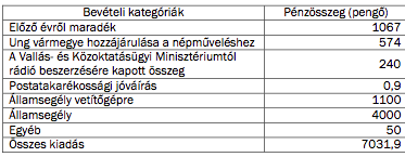 1. táblázat. Az Ung vármegyei Kirendeltségi Iskolán Kívüli Népművelési Bizottság 1940-es költségvetésének bevételi oldala26 