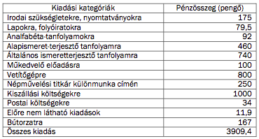 2. táblázat. Az Ung vármegyei Kirendeltségi Iskolán Kívüli Népművelési Bizottság 1940-es költségvetésének a kiadási oldala27