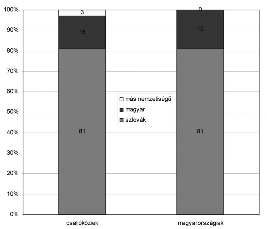 1. ábra. Nemzetiség (%)