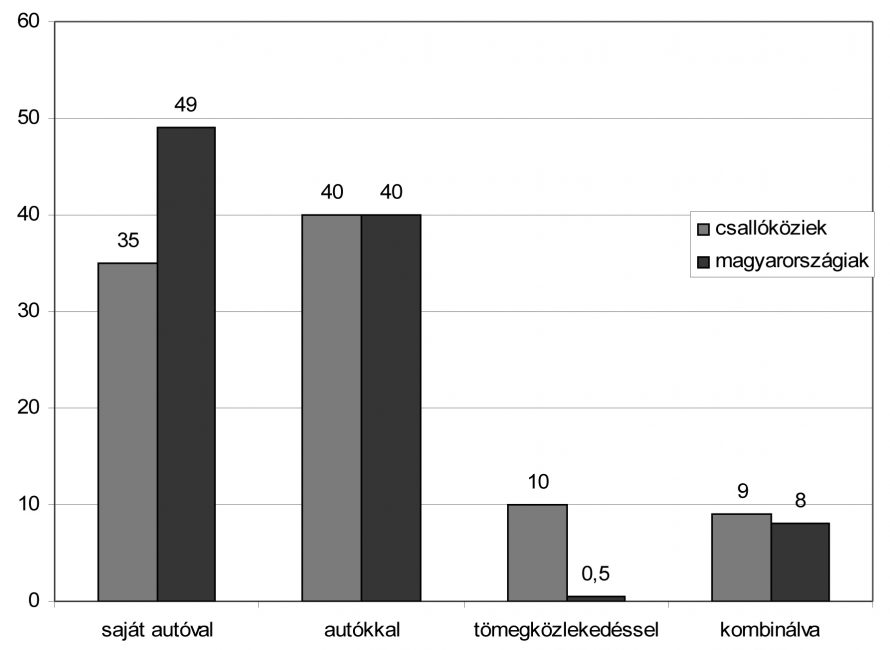 9. ábra. Mivel utaznak? (%) 