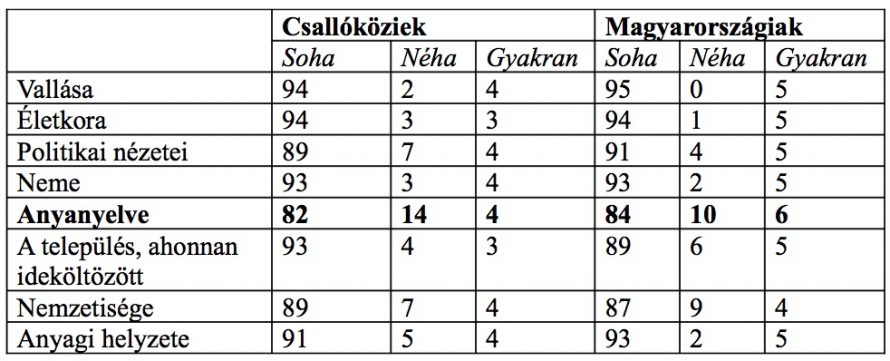 2. táblázat. Tapasztalta-e/tapasztalja-e lakhelyén a diszkrimináció valamelyik formáját? (%)