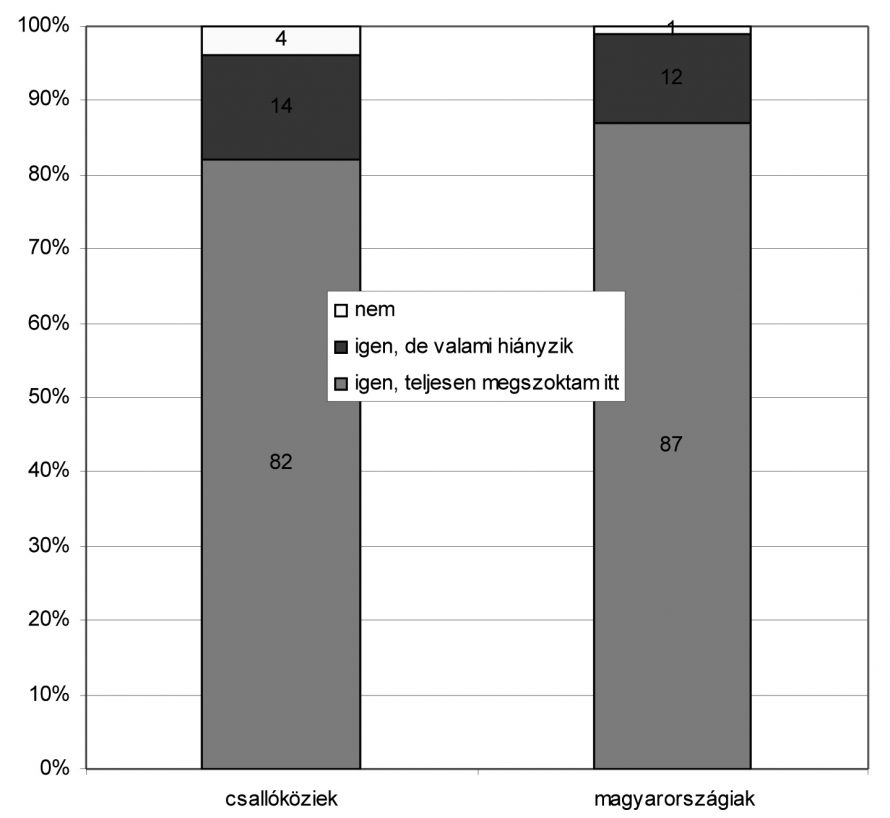 10. ábra. Otthon érzi itt magát? (%) 