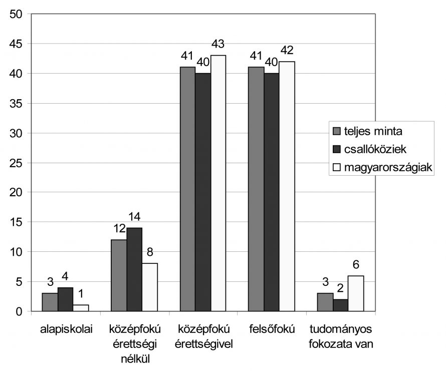 2. ábra. A megkérdezettek iskolai végzettsége