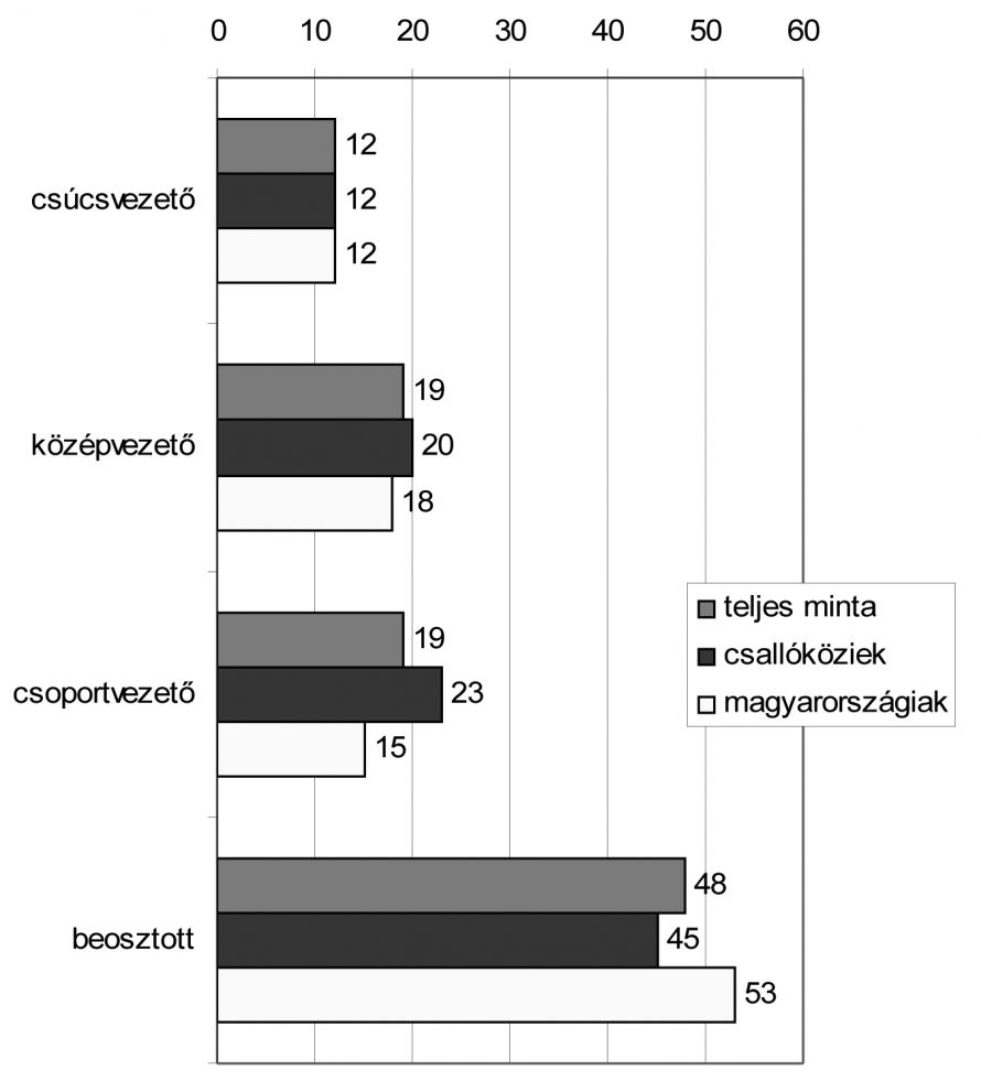 4. ábra. A megkérdezettek munkahelyi beosztása