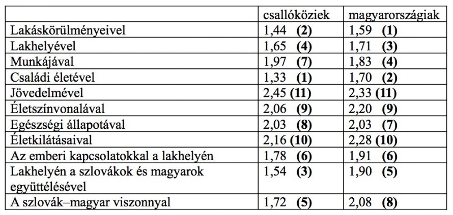 1. táblázat. Mennyire elégedett a következőkkel? 