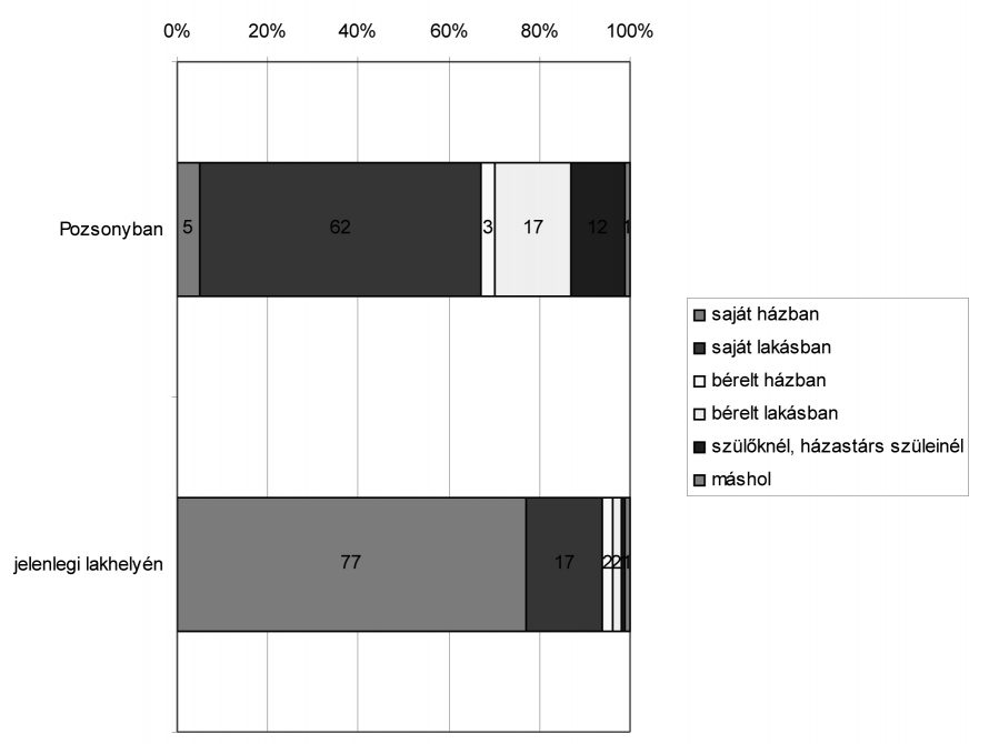 5. ábra. Hol lakott Pozsonyban, és hol lakik most? (%) 