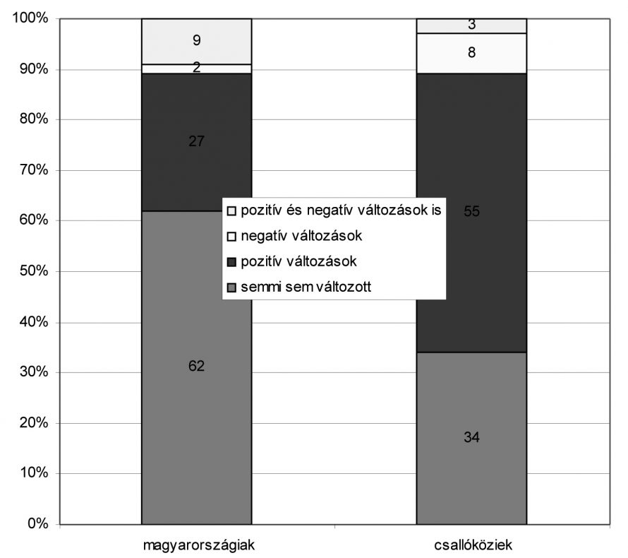 6. ábra. Azzal, hogy ideköltözött, megváltozott az élete? (%)