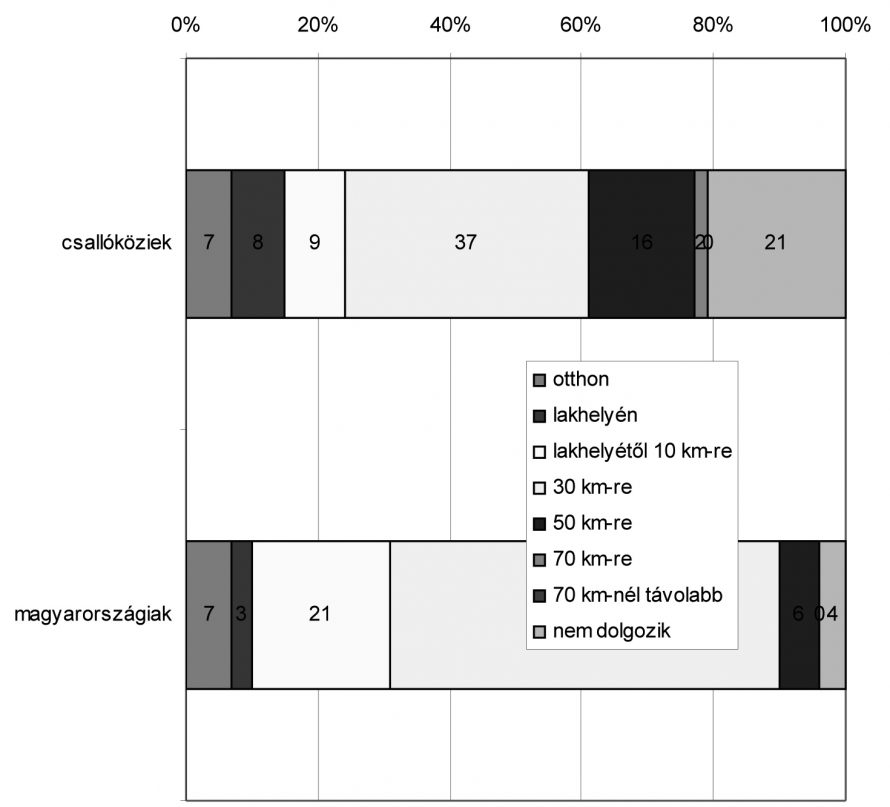 7. ábra. Hol van a mostani munkahelye (%)