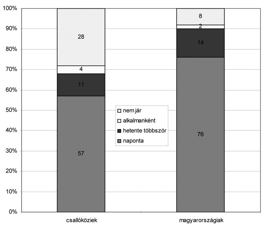 8. ábra. Hetente hányszor jár munkába lakhelyén kívüli településre? (%) 