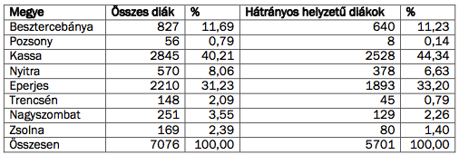 Forrás: Pedagógiai Módszertani Központ, Eperjes (Metodicko-pedagogické centrum Prešov – MPC) 