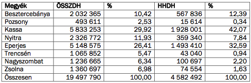 Forrás: MPC. ÖSSZDH: összes diák hiányzásai, HHDH: hátrányos helyzetű diákok hiányzásai 