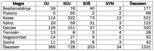 Forrás: MPC. OU: szakiskolai képzés, SOU: inas-szakközépiskola, SOŠ: szakközépiskola, GYM: gimnázium 