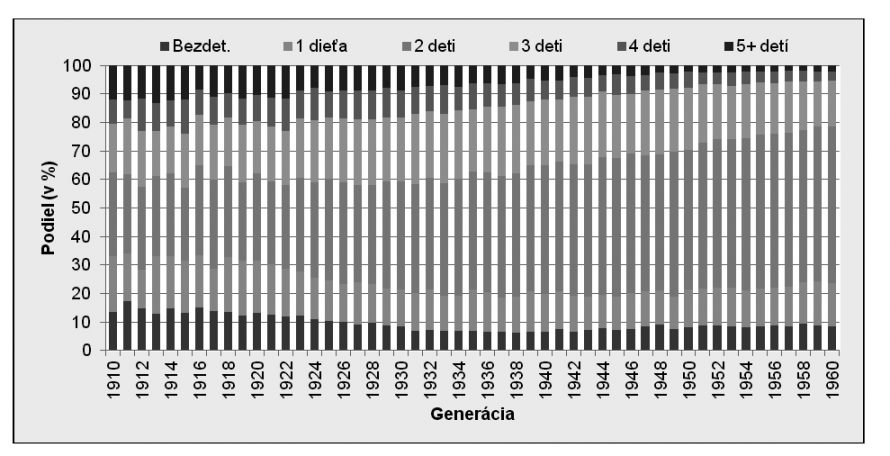 Függőlegesen: arány (%-ban); vízszintesen: generáció; Bezdet. = gyermektelen, 1 (2, 3, 4, 5+) dieťa = 1 (2, 3, 4, 5 és több) gyermek 