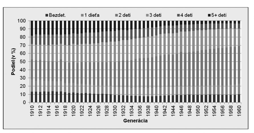 13. ábra. A szlovák nemzetiségű női népesség szerkezete a gyermekek száma és születési év szerint, 2001. évi népszámlálás