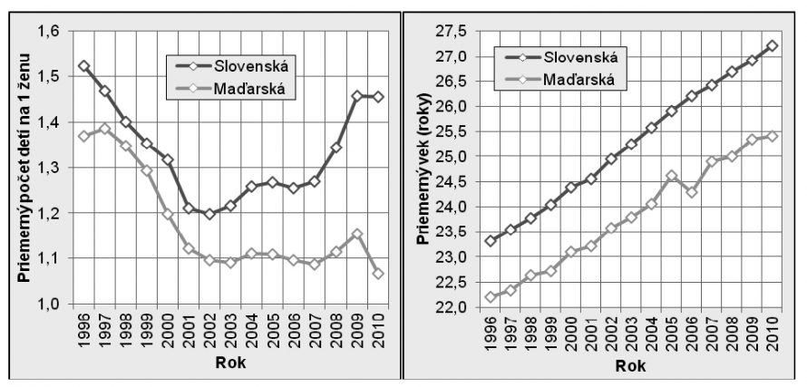  Az átlagéletkor alakulása az elsőszülő szlovák és magyar nemzetiségű nőknél 1996 és 2010 között Bal táblázat: Az 1 nőre eső átlagos gyermekszám; jobb táblázat: Átlagos életkor (piros vonal: szlovák, zöld: magyar)