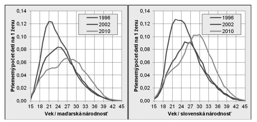 Az 1 nőre eső átlagos gyermekszám; bal táblázat: életkor / magyar nemzetiség; jobb táblázat: életkor / szlovák nemzetiség