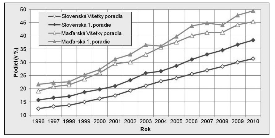 Függőlegesen: Hányad (%-ban); piros szaggatott vonal: Szlovák, összes szülés, piros folyamatos vonal: Szlovák, első szülés; zöld szaggatott vonal: Magyar, összes szülés, folyamatos: Magyar, első szülés 