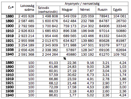  * Az adatok 1880 és 1919 között a területen lakókra, 1921 és 1940 között csak a csehszlovák (szlovák) állampolgárokra vonatkoznak; 1921-ben nem ruszin, hanem nagyorosz, ukrán és kárpátorosz nemzetiség, 1930-ban orosz és kisorosz, 1938-ban ismét ruszin, 1940-ben hivatalosan ukrán; az 1938-as és 1940-es adatok csak Szlovákia akkori területére vonatkoznak. Szlovákiában 1938-ban 77 488 cseh volt, 1940-ben már csak 3253. Ezeket a személyeket a szlovák (csehszlovák) nemzetiséghez számították.