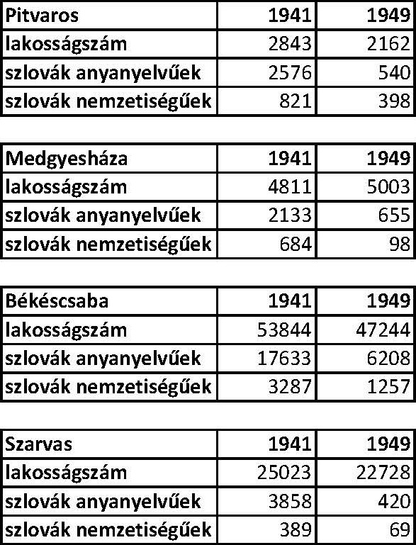 1. táblázat. A szlovákok aránya 1941 és 1949 között