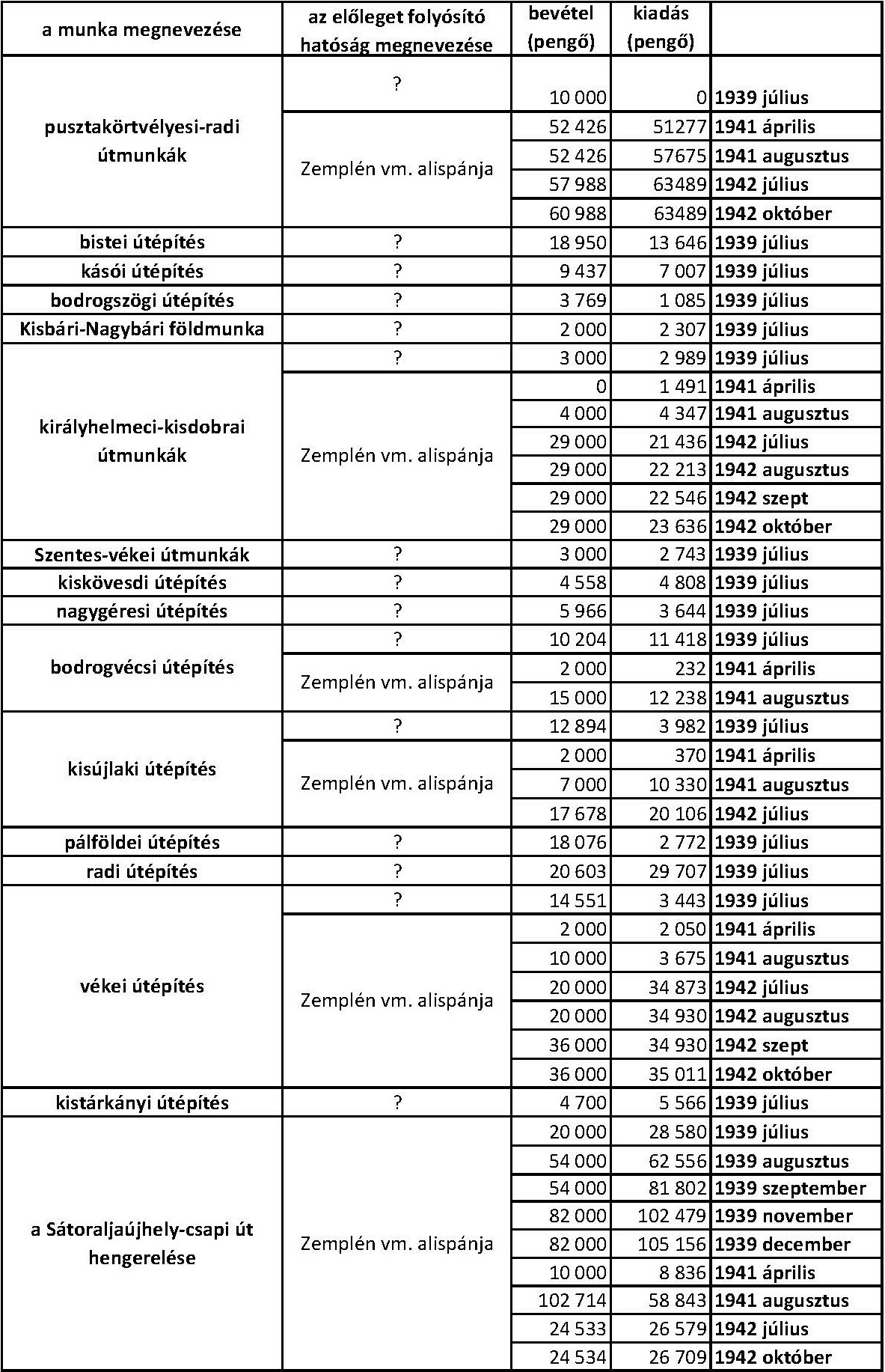 1–4. táblázat. Az 1939 júliusa és 1942 novembere közötti munkálatok