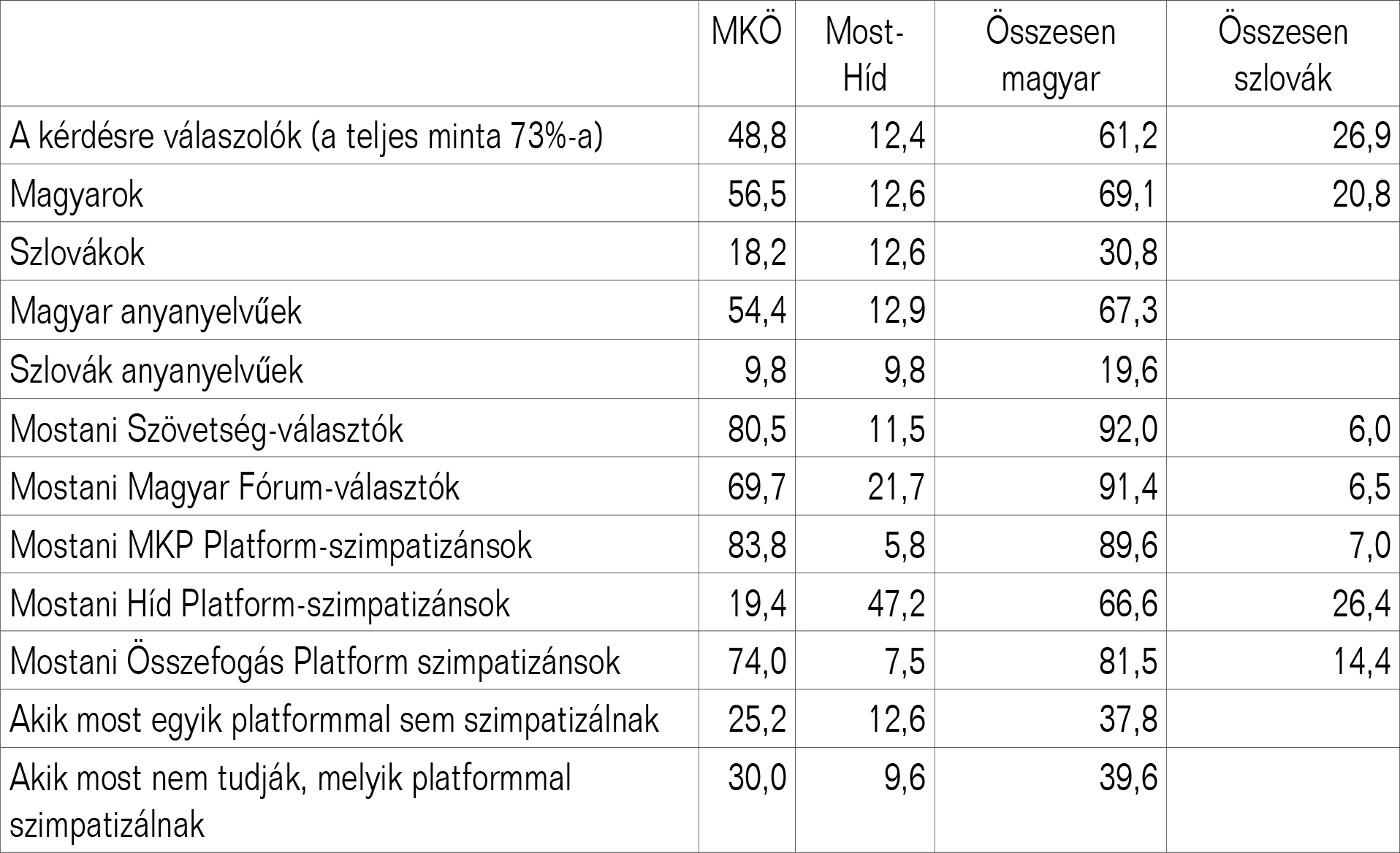 2. táblázat. Kire szavaztak a 2020-as parlamenti választásokon?